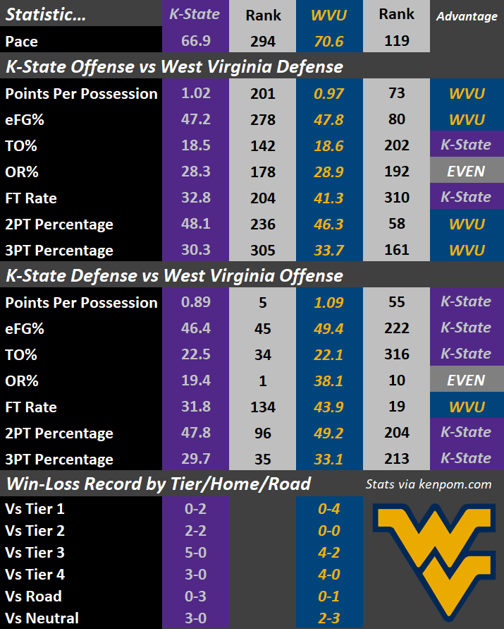 WVU-KP-Stats.png