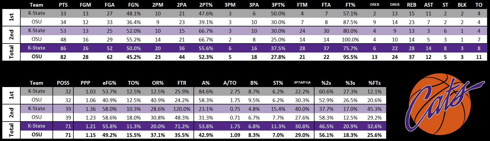 1_10_18_ADV_Stats_vs_OSU.png