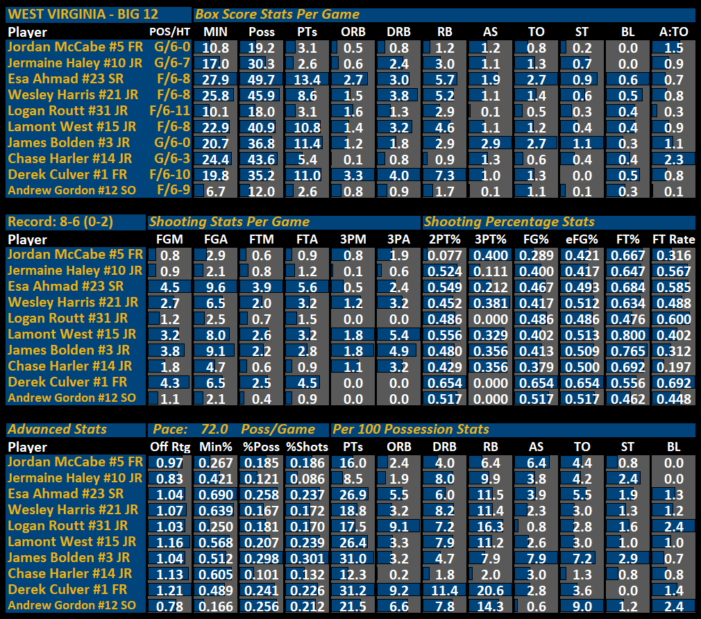 WVU-Player-Stats.png