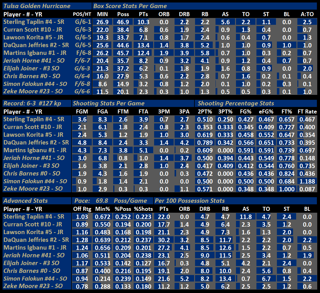 Tulsa-Player-Stats.png