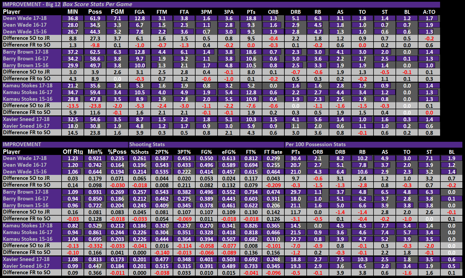 Individual_Improvement_Stats_Big_12.png