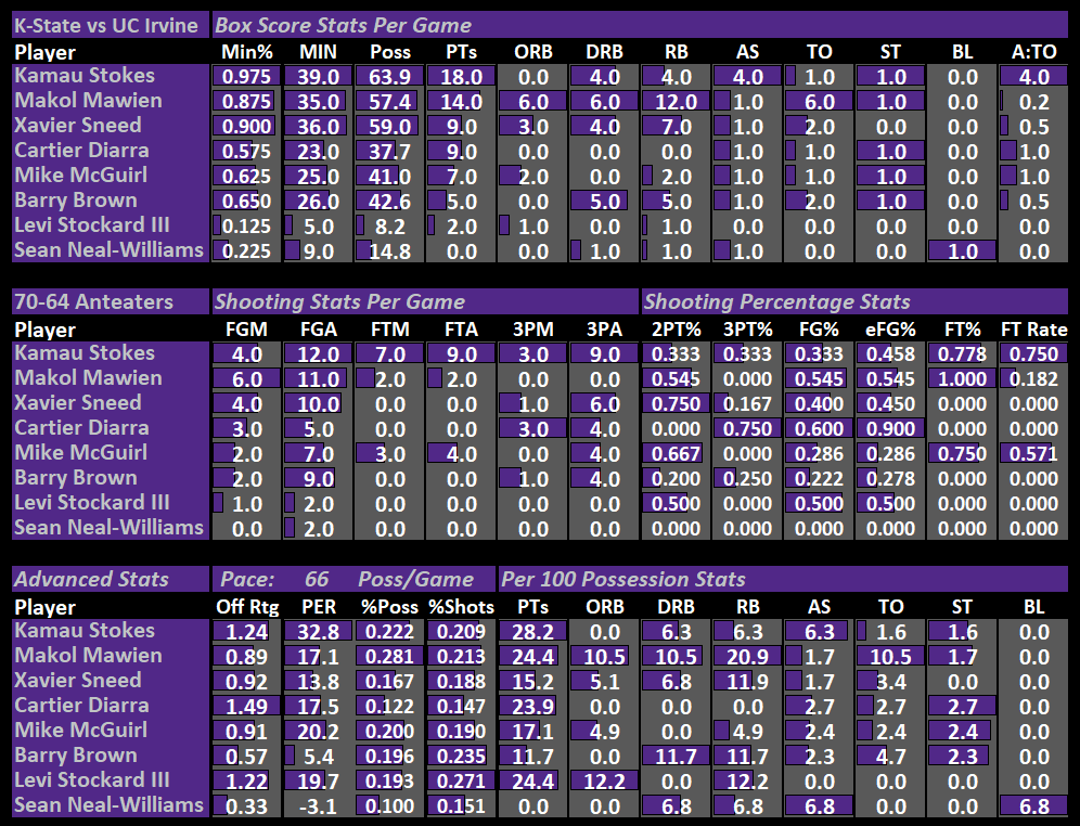 KSU-vs-UCI-Per-100s.png