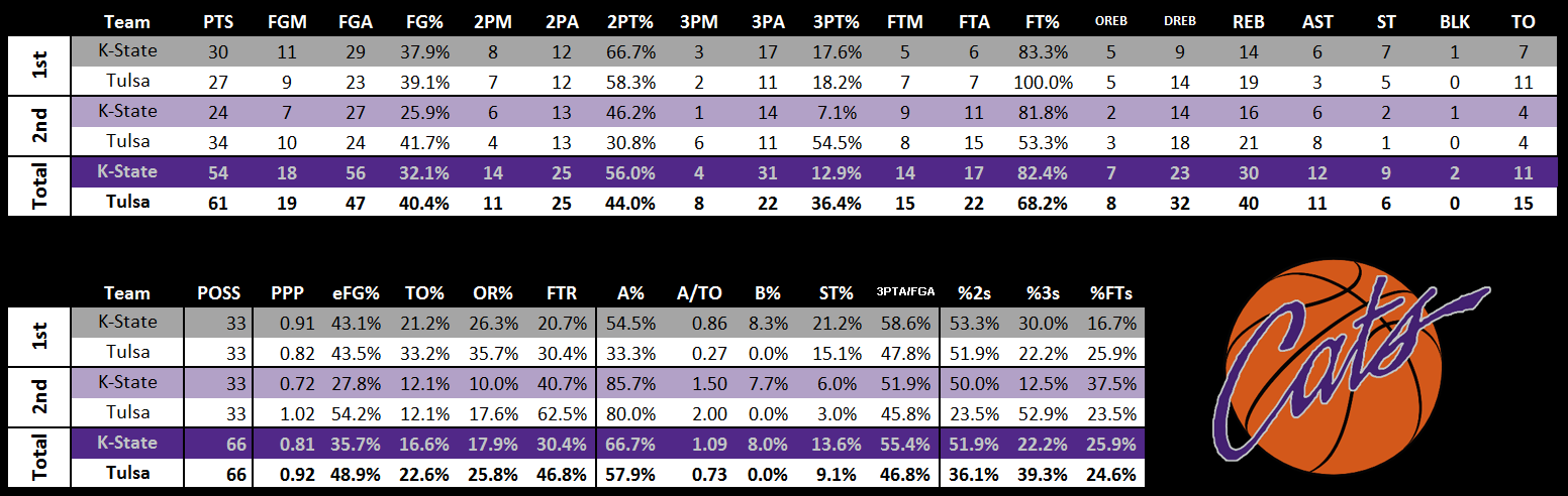 12_9_17_ADV_Stats_vs_Tulsa.png