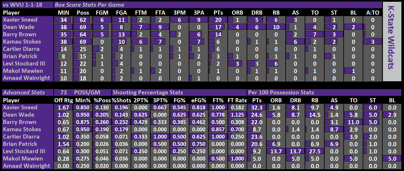 11_1_18_Ind_Stats_vs_WVU.png