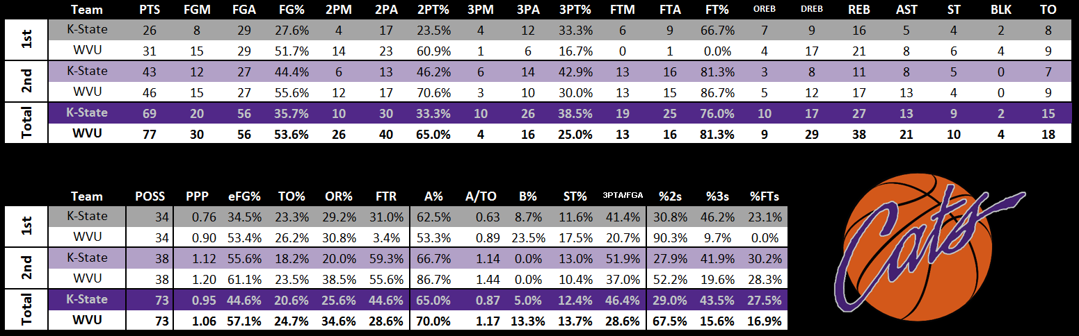 1_1_18_ADV_Stats_vs_WVU.png