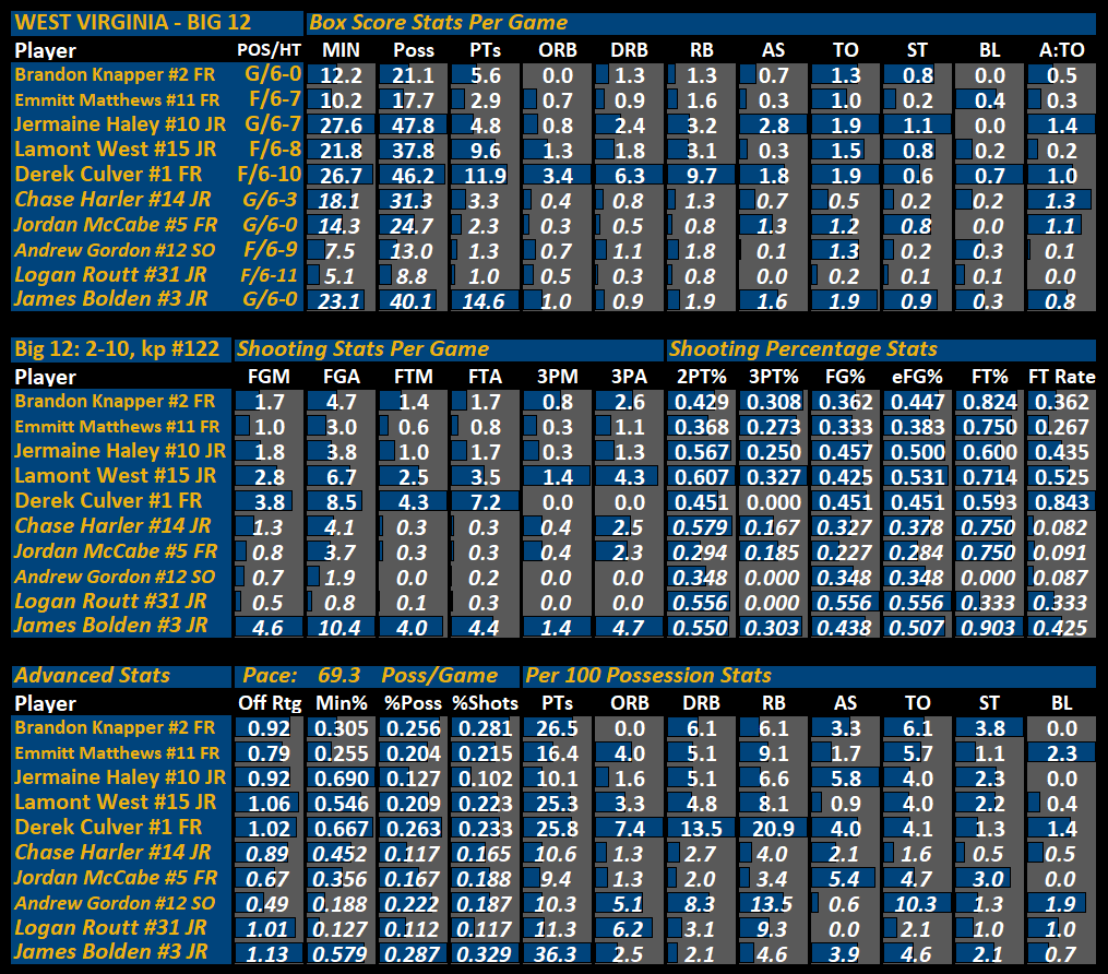 WVU2-Player-Stats.png