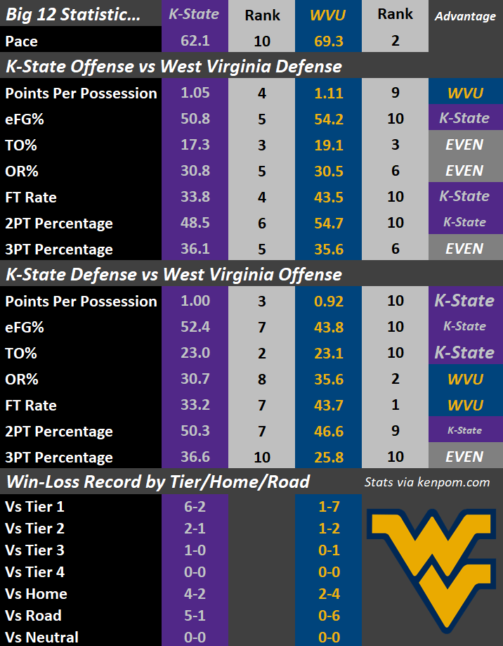 WVU2-KP-Stats.png