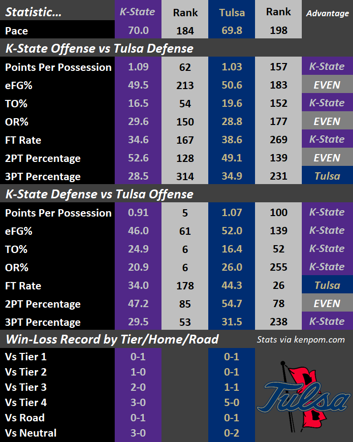 Tulsa-KP-Stats.png