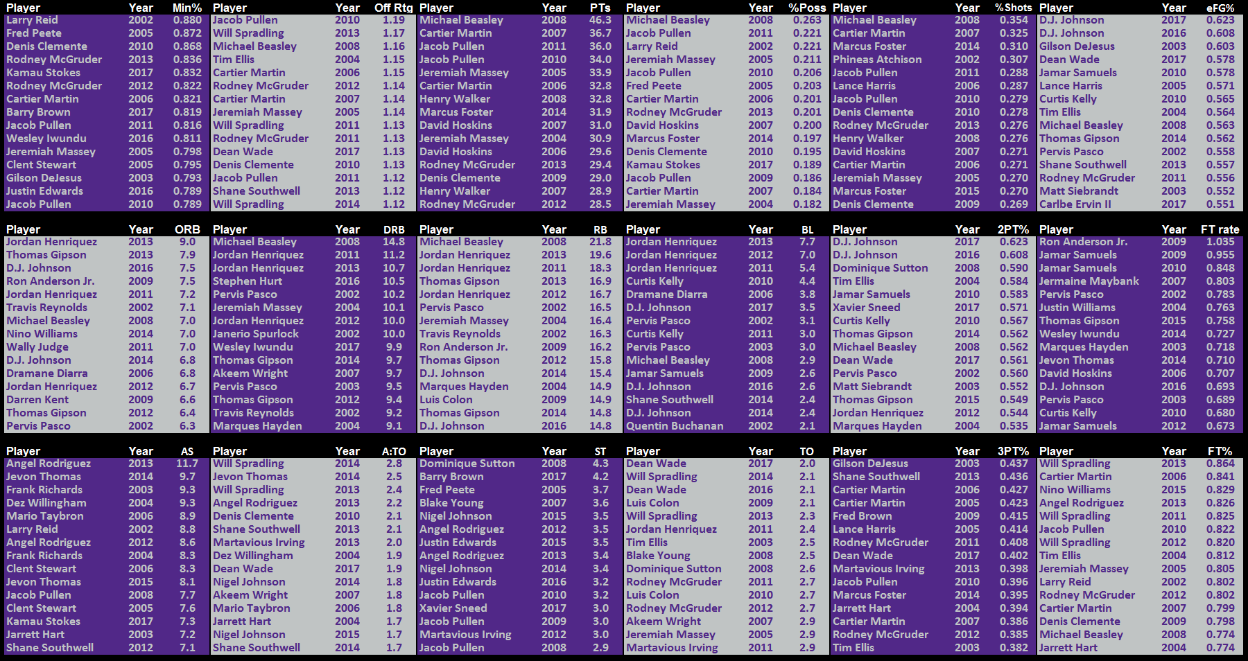 2002-17-Individual-Top-15-ADV-Stats.png