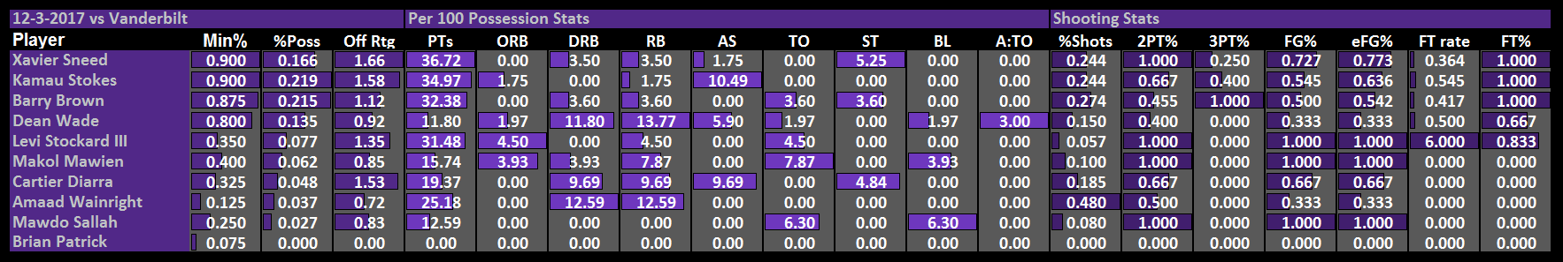 12_3_17_Ind_Stats_vs_Vandy.png