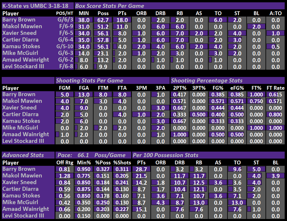 3_18_18_Ind_Stats_vs_UMBC.png