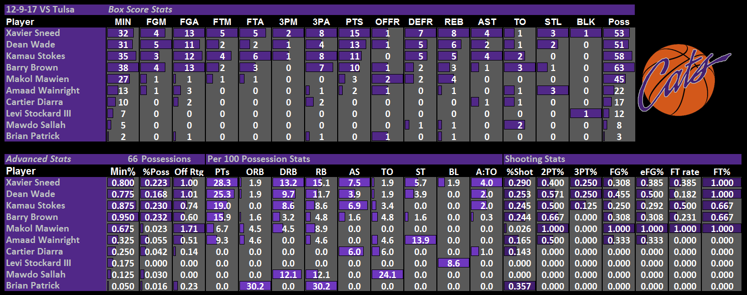 12_9_17_Ind_Stats_vs_Tulsa.png