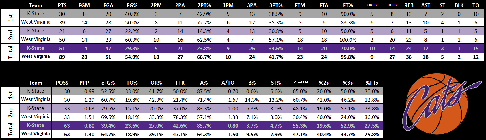 1_3_18_ADV_Stats_vs_WVU.png